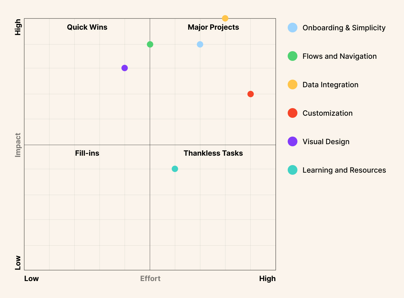 Impact Effort Matrix